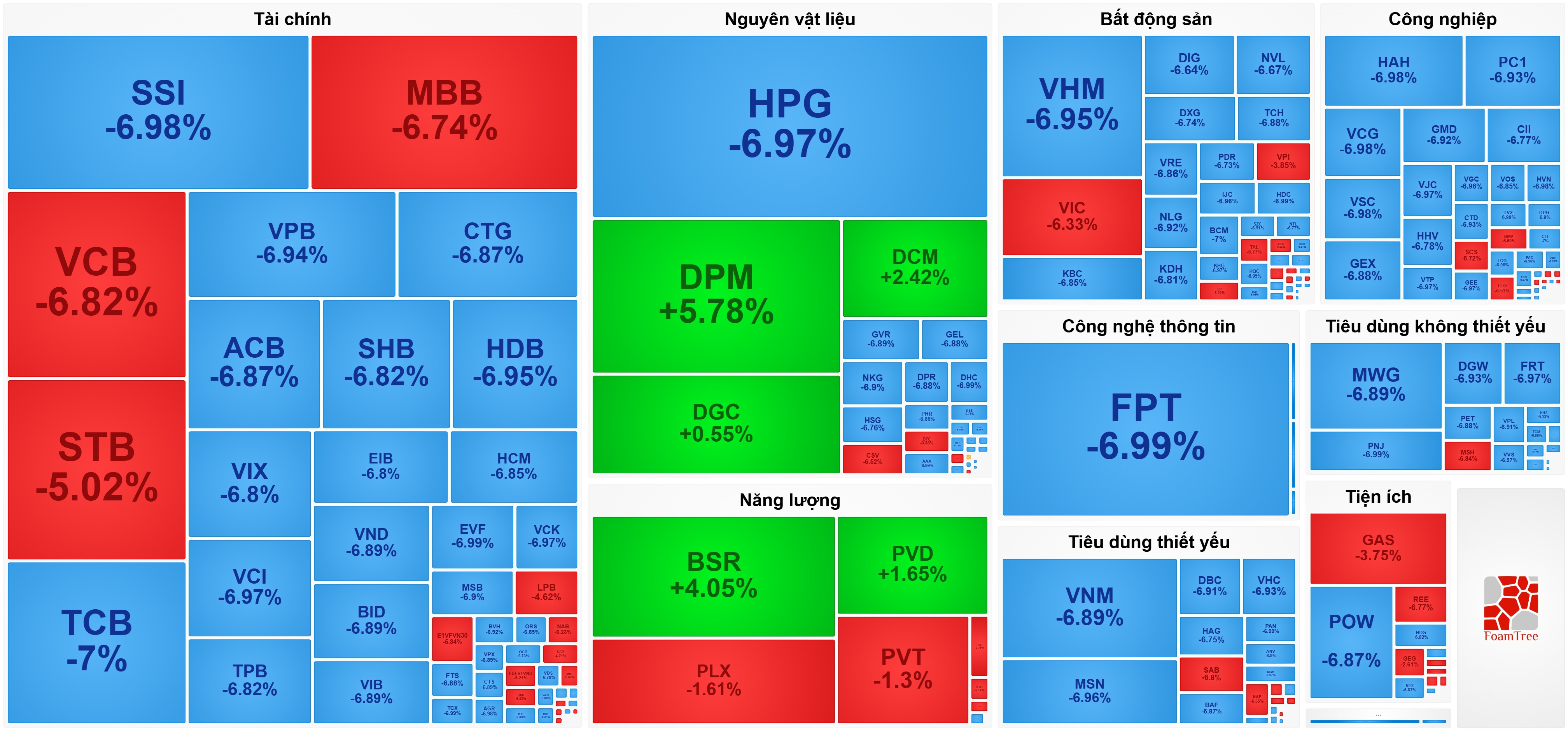 165 mã giảm sàn, VN-Index 'bay hơi' hơn 100 điểm