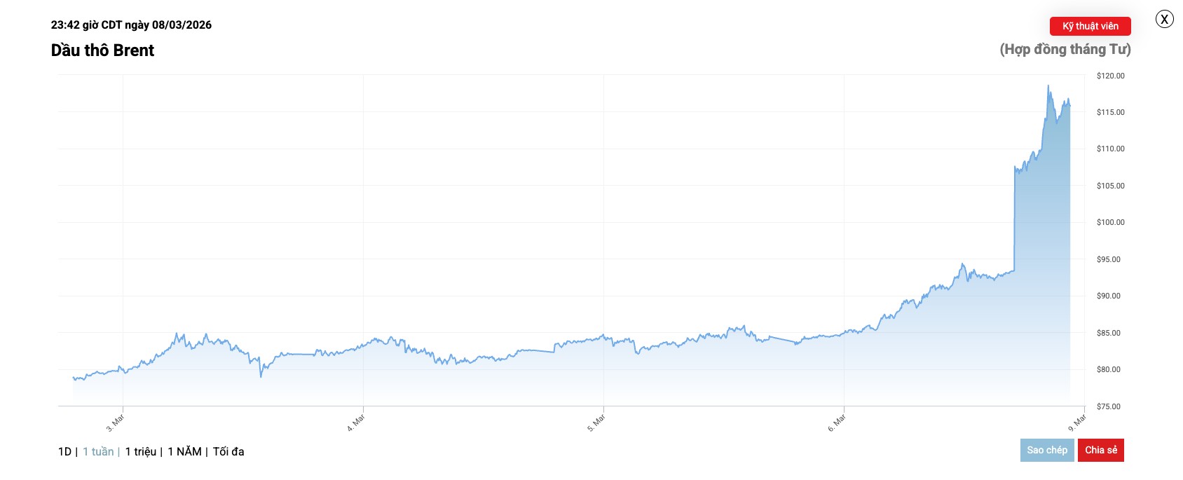 Giá dầu thế giới tăng gần 20%, chính thức vượt 100 USD/thùng