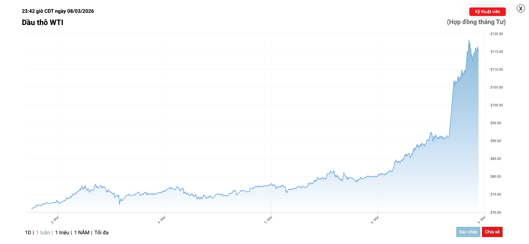 Giá dầu thế giới tăng gần 20%, chính thức vượt 100 USD/thùng