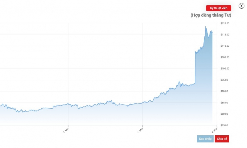 Giá dầu thế giới tăng gần 20%, chính thức vượt 100 USD/thùng