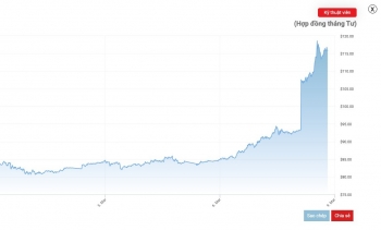 Giá dầu thế giới tăng gần 20%, chính thức vượt 100 USD/thùng