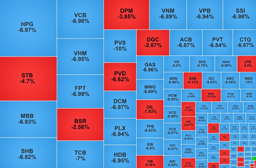 Gần 350 mã chứng khoán giảm sàn, nhóm dầu khí cũng 