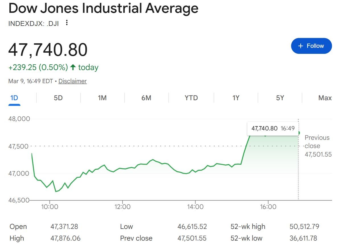 Giá dầu đảo chiều, chứng khoán Mỹ lội ngược dòng tăng điểm cuối phiên