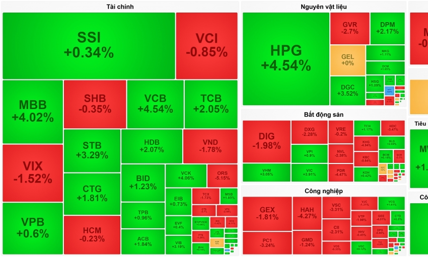 VN-Index bật tăng mạnh sau phiên giảm điểm lịch sử
