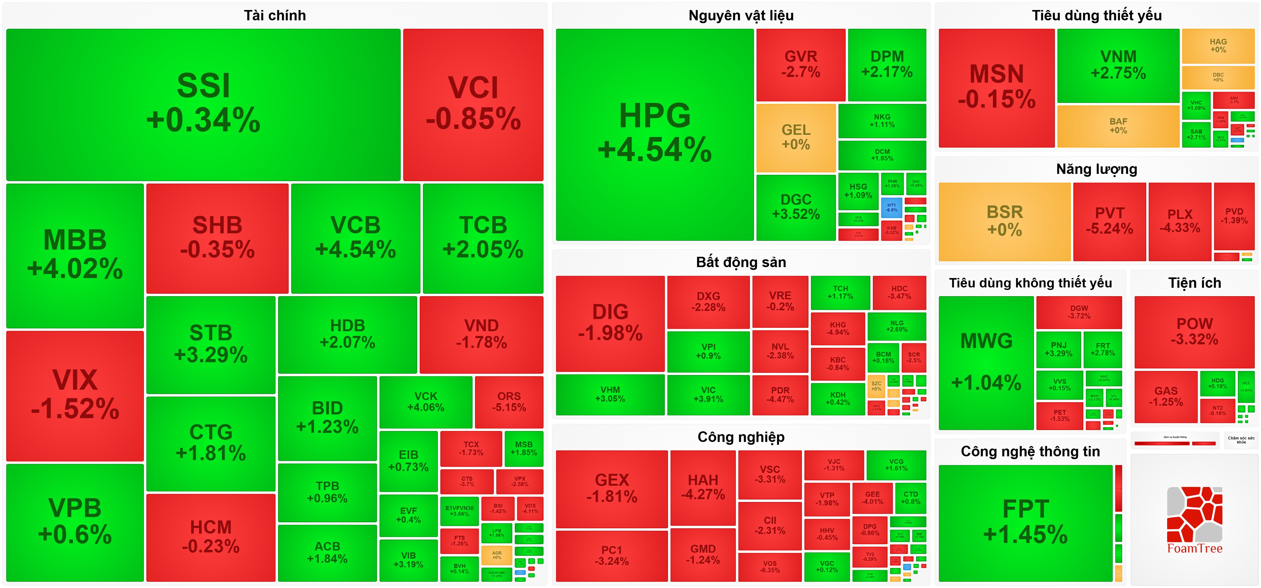 VN-Index bật tăng mạnh sau phiên giảm điểm lịch sử