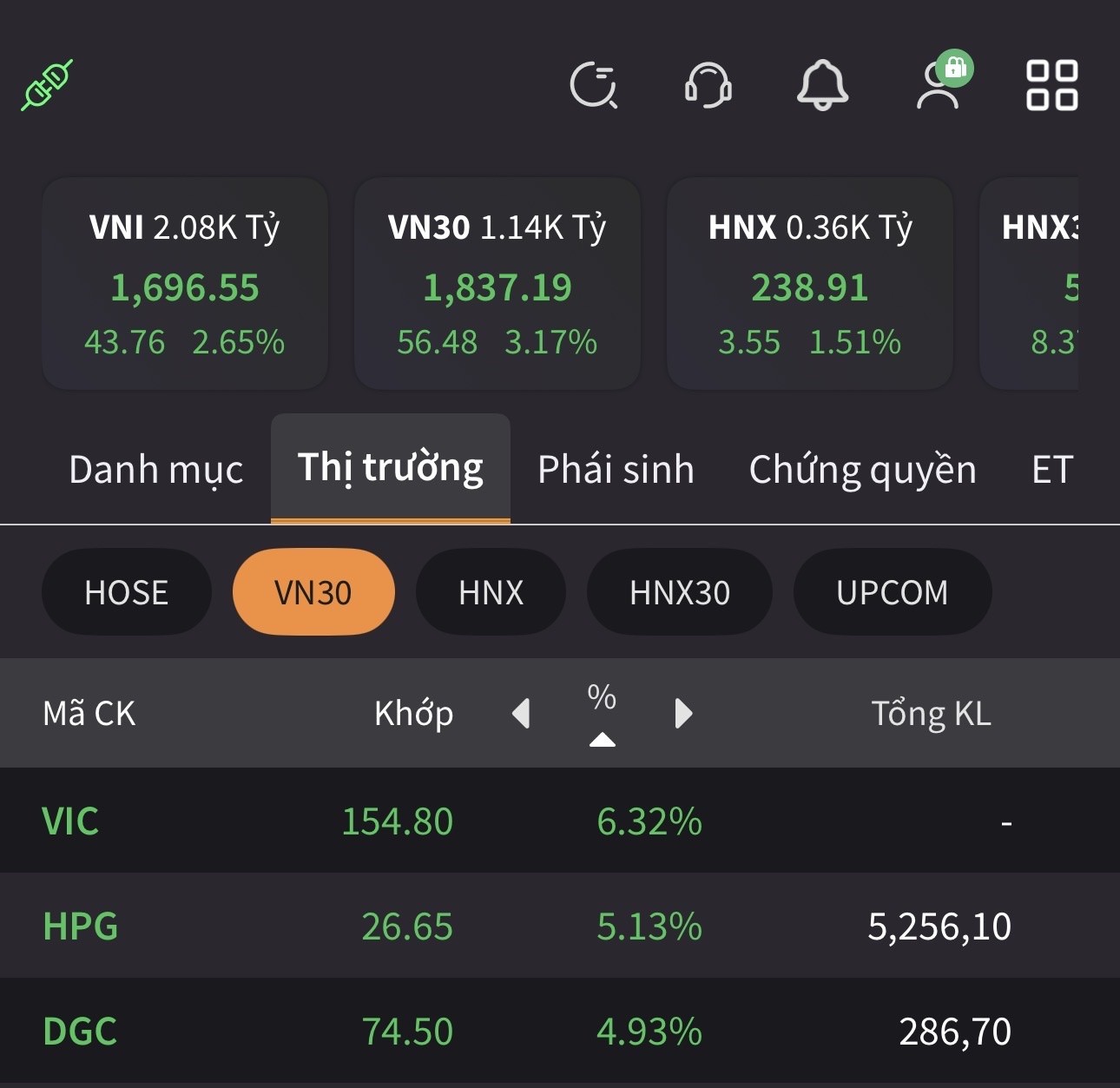 VN-Index bật tăng mạnh sau phiên giảm điểm lịch sử