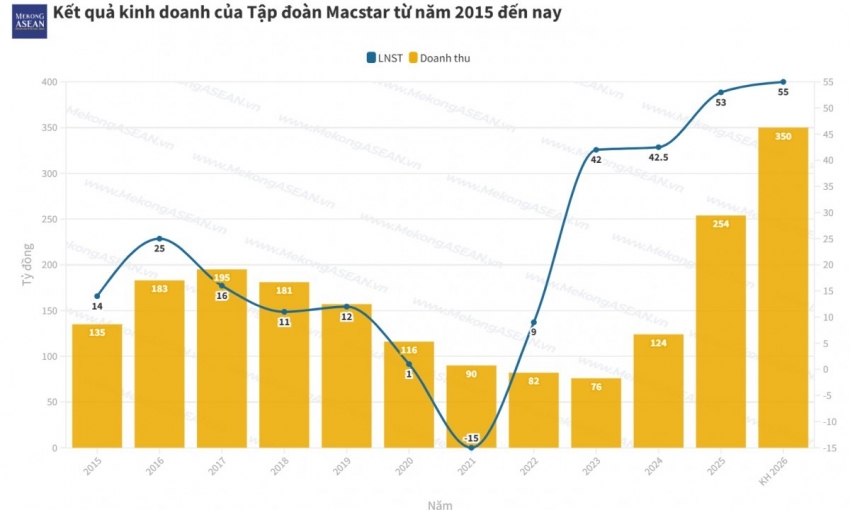 Macstar thêm vốn vào công ty con làm nhà ở xã hội