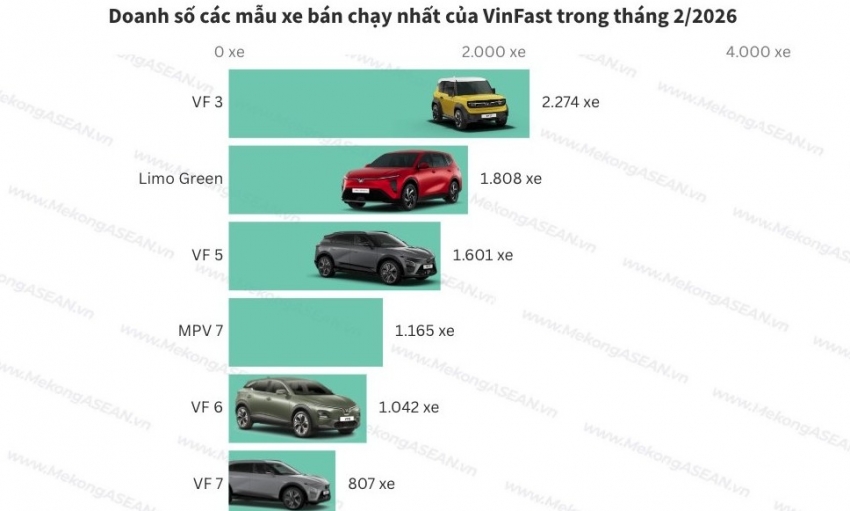 VinFast dẫn đầu thị trường nội địa tháng thứ 17 liên tiếp