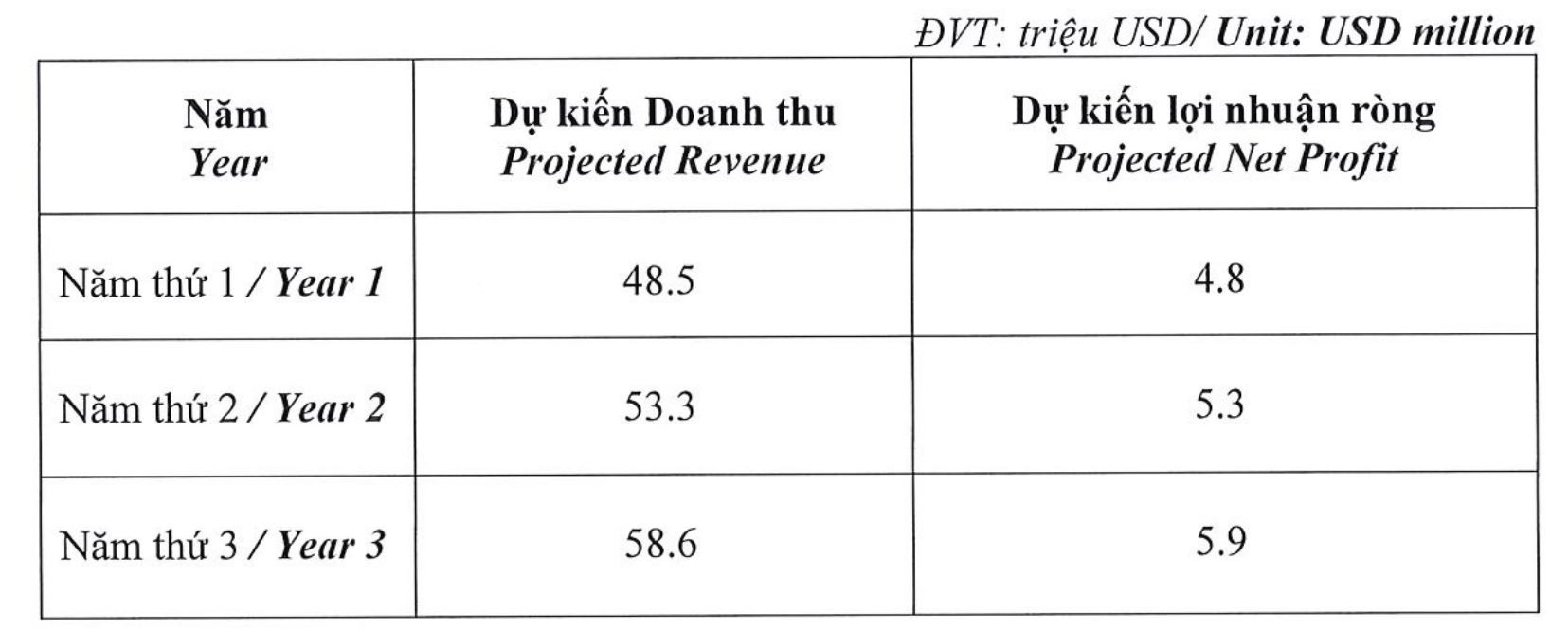 TCO Holdings muốn bán vốn mảng nông nghiệp, đầu tư nhà máy pin lithium