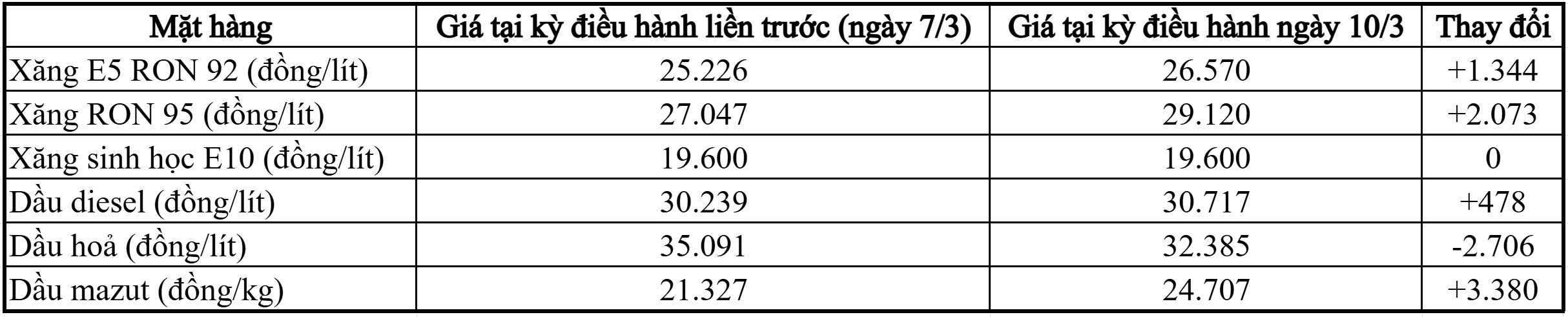 Xăng RON 95 lên hơn 29.000 đồng/lít