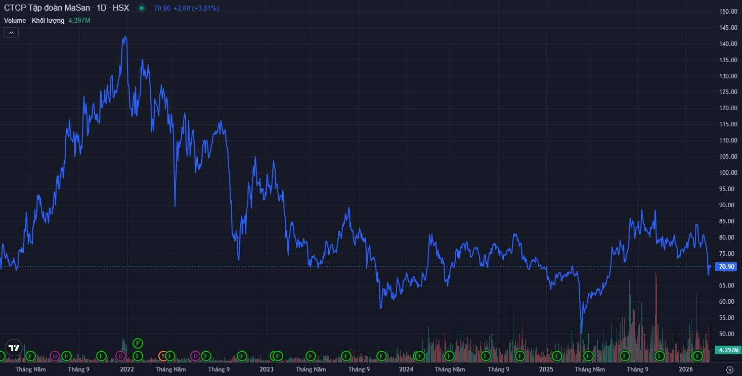 Tổng giám đốc Masan đăng ký mua 5 triệu cổ phiếu MSN