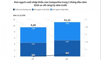 Campuchia: Xuất nhập khẩu tăng mạnh 2 tháng đầu năm