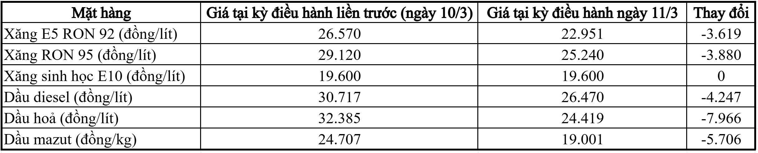 Giá xăng dầu giảm mạnh từ đêm 11/3