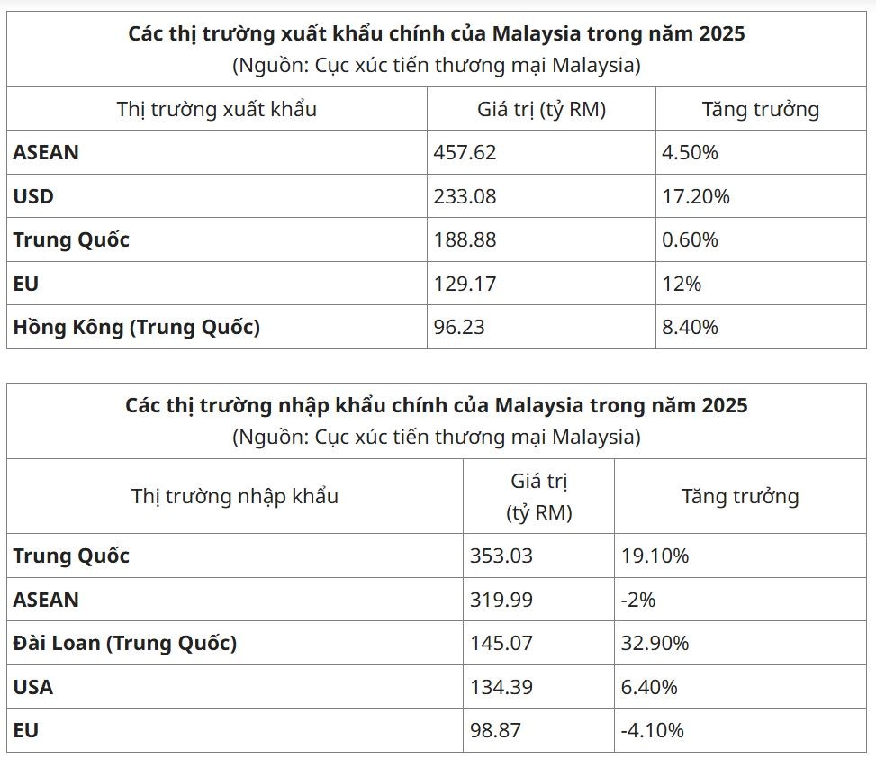Malaysia và Việt Nam có sự tương hỗ lớn trong quan hệ thương mại