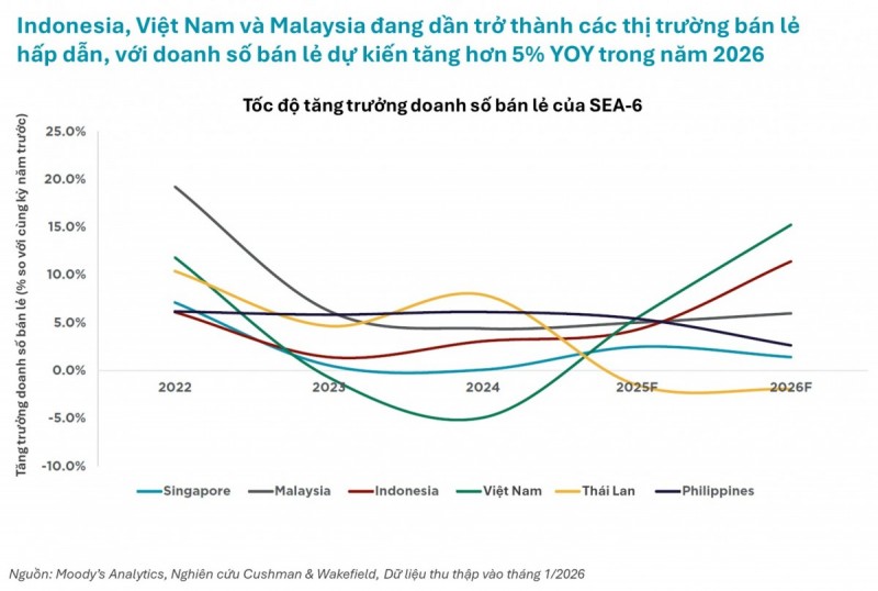 Dòng vốn bất động sản ASEAN đạt 21,8 tỷ USD: Việt Nam trong làn sóng dịch chuyển sản xuất