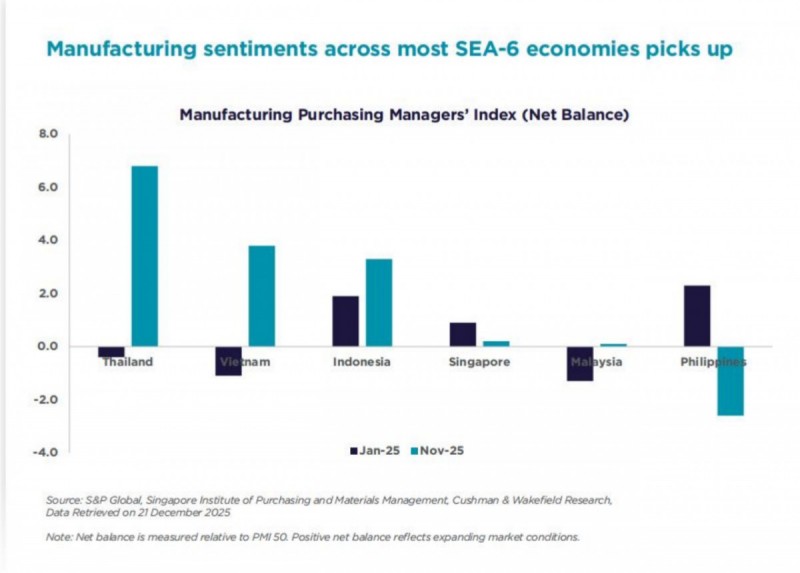 Dòng vốn bất động sản ASEAN đạt 21,8 tỷ USD: Việt Nam trong làn sóng dịch chuyển sản xuất