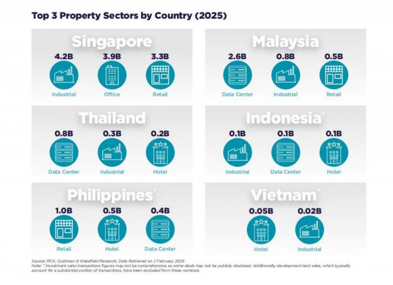 Dòng vốn bất động sản ASEAN đạt 21,8 tỷ USD: Việt Nam trong làn sóng dịch chuyển sản xuất