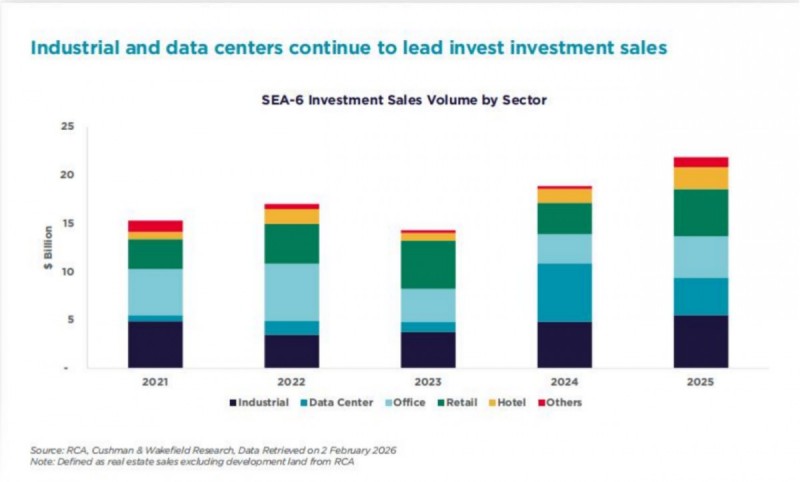 Dòng vốn bất động sản ASEAN đạt 21,8 tỷ USD: Việt Nam trong làn sóng dịch chuyển sản xuất