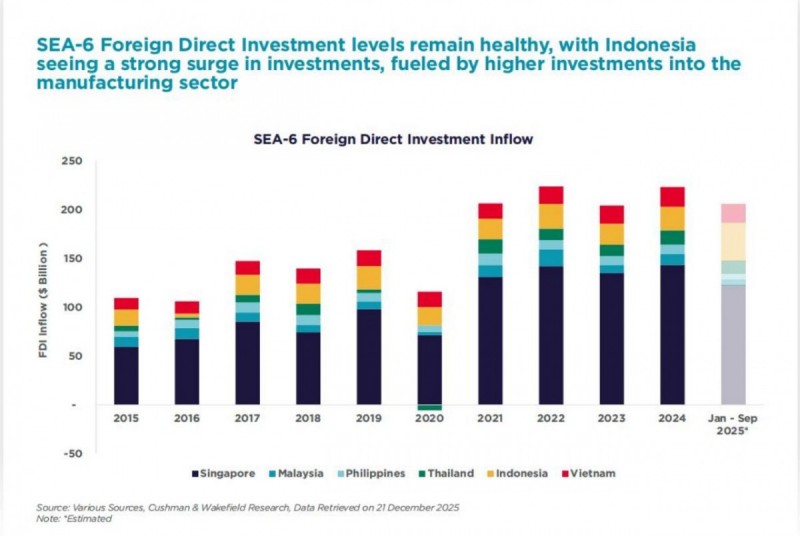 Dòng vốn bất động sản ASEAN đạt 21,8 tỷ USD: Việt Nam trong làn sóng dịch chuyển sản xuất
