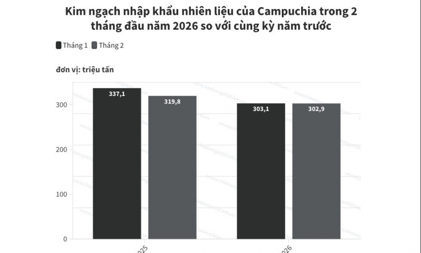 Nhập khẩu nhiên liệu của Campuchia giảm gần 8% trong 2 tháng