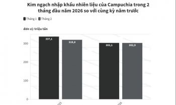Nhập khẩu nhiên liệu của Campuchia giảm gần 8% trong 2 tháng