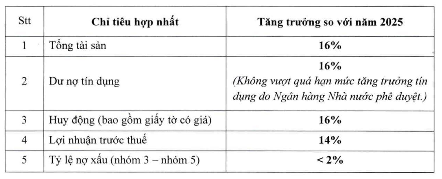 ACB đặt mục tiêu lợi nhuận tăng 14%, dự chi hơn 10.000 tỷ đồng trả cổ tức