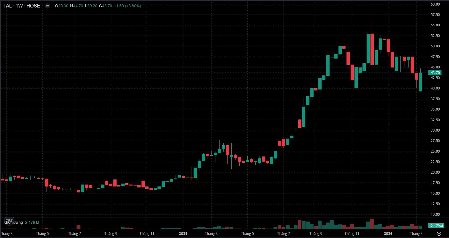 Công ty mẹ của Taseco Land bán thỏa thuận 10 triệu cổ phiếu TAL