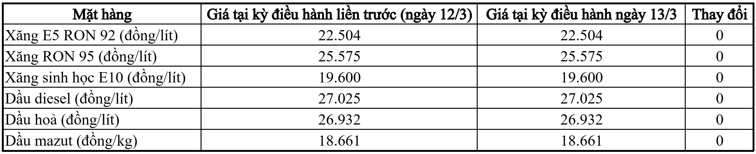 Giá bán lẻ xăng dầu 'đứng im' ở kỳ điều hành mới