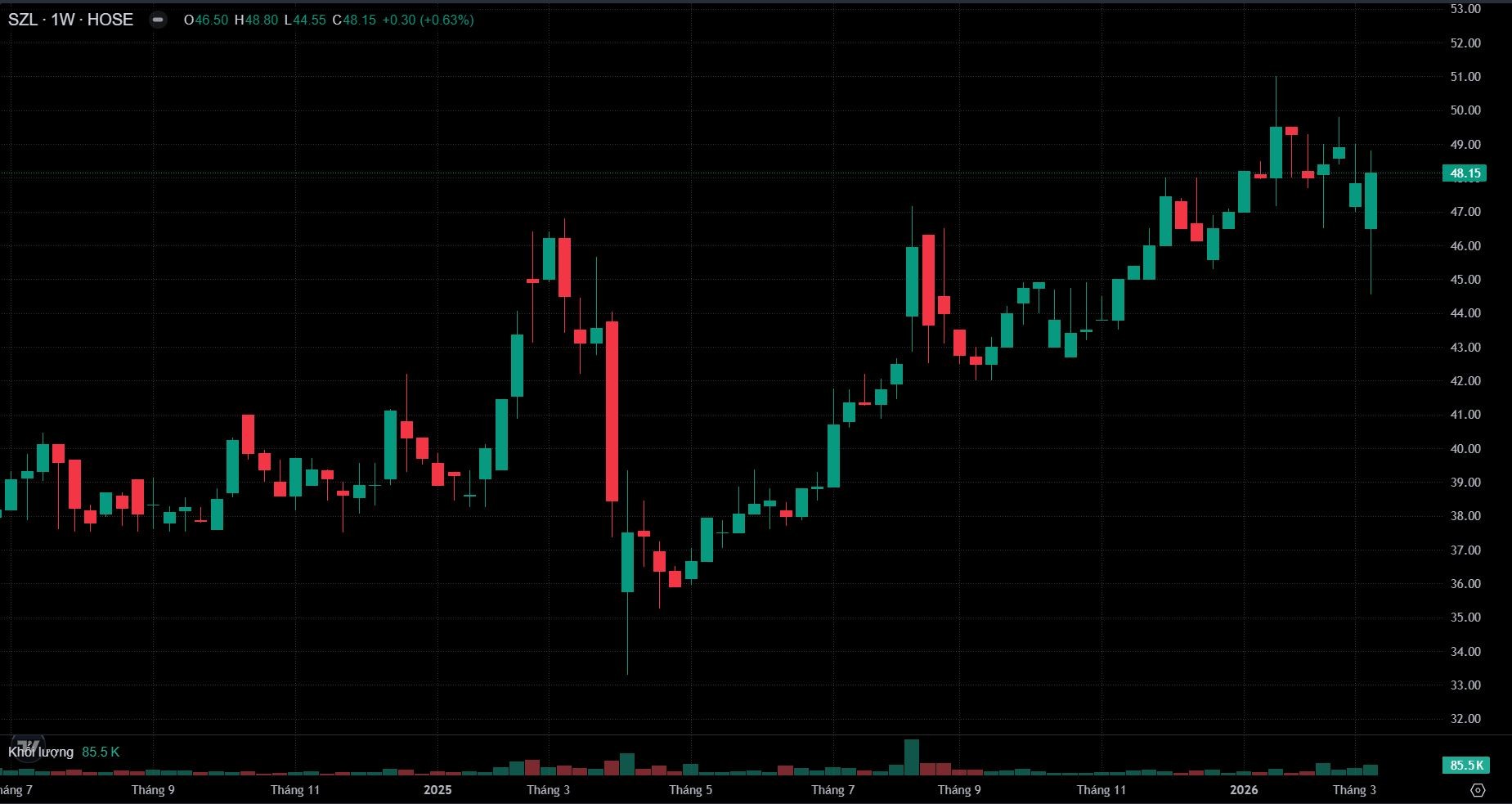 Sonadezi Long Thành muốn bán gần 1,8 triệu cổ phiếu quỹ