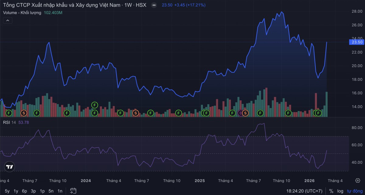 Cổ phiếu tuần qua: MWG được khối ngoại 'săn đón', VCG tăng trần liên tiếp