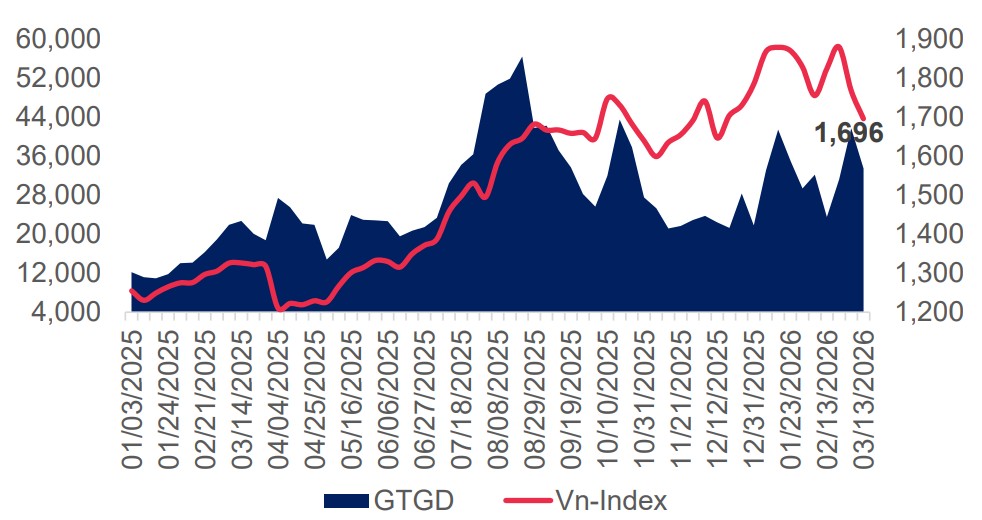 MBS: Dòng tiền đầu cơ chuyển hướng, VN-Index vẫn có thể điều chỉnh thêm