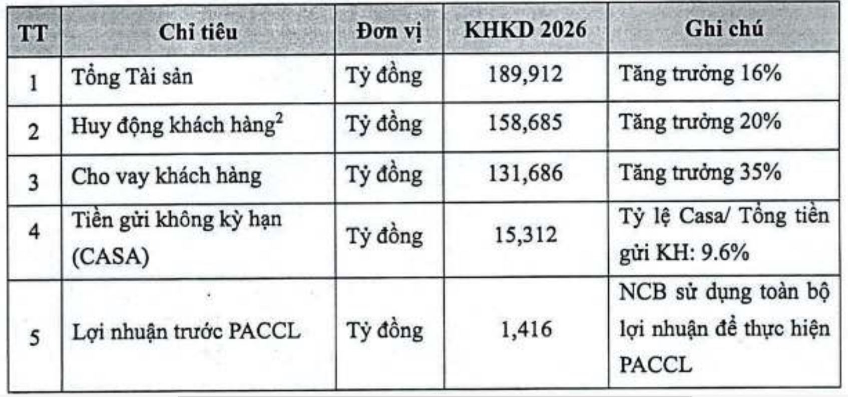 NCB đặt mục tiêu tài sản tiệm cận 190.000 tỷ đồng