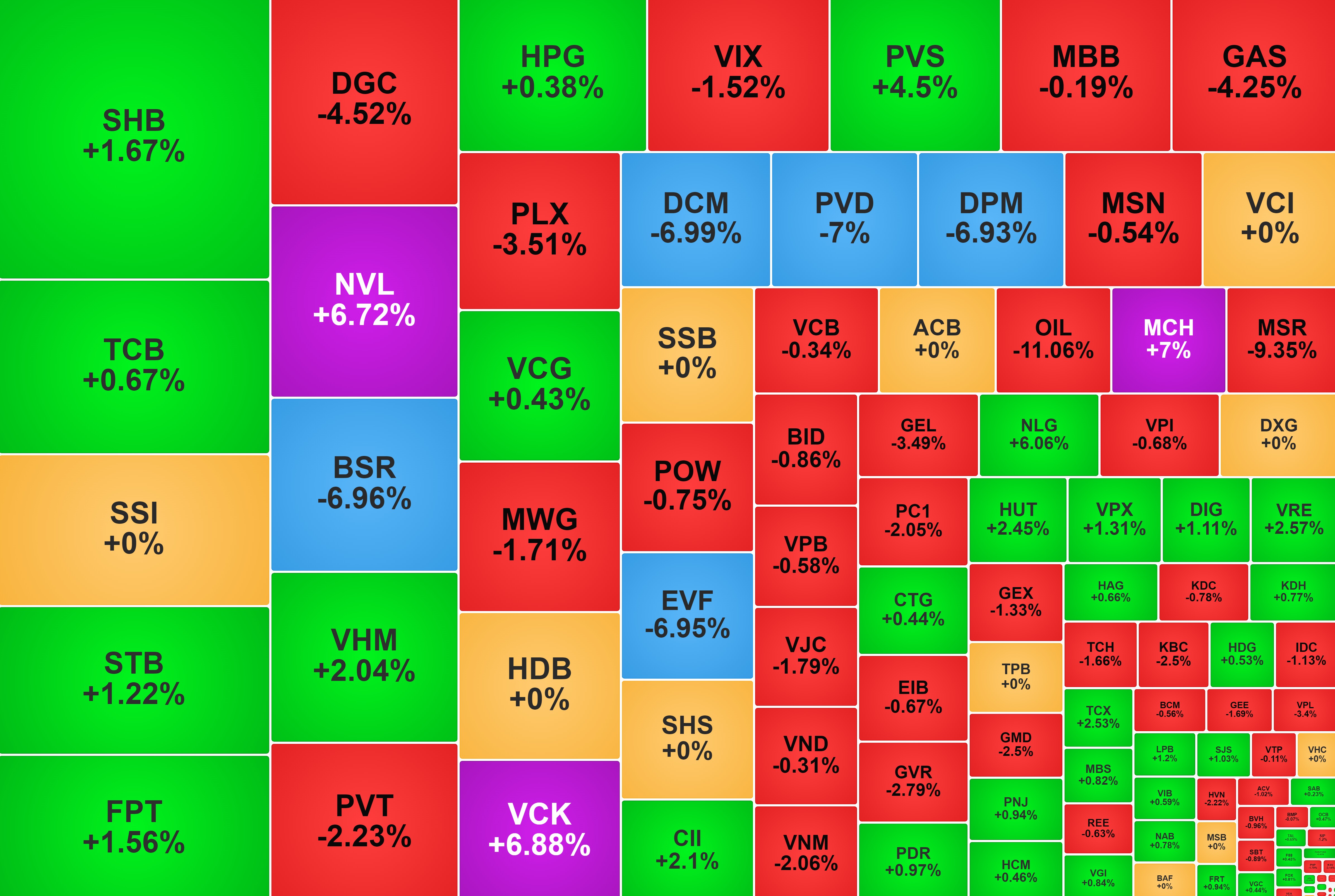 Cổ phiếu dầu khí tiếp tục giảm sâu, NVL tăng trần phiên thứ ba