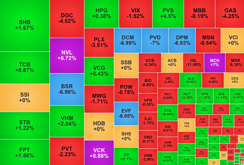 Cổ phiếu dầu khí tiếp tục giảm sâu, NVL tăng trần phiên thứ ba