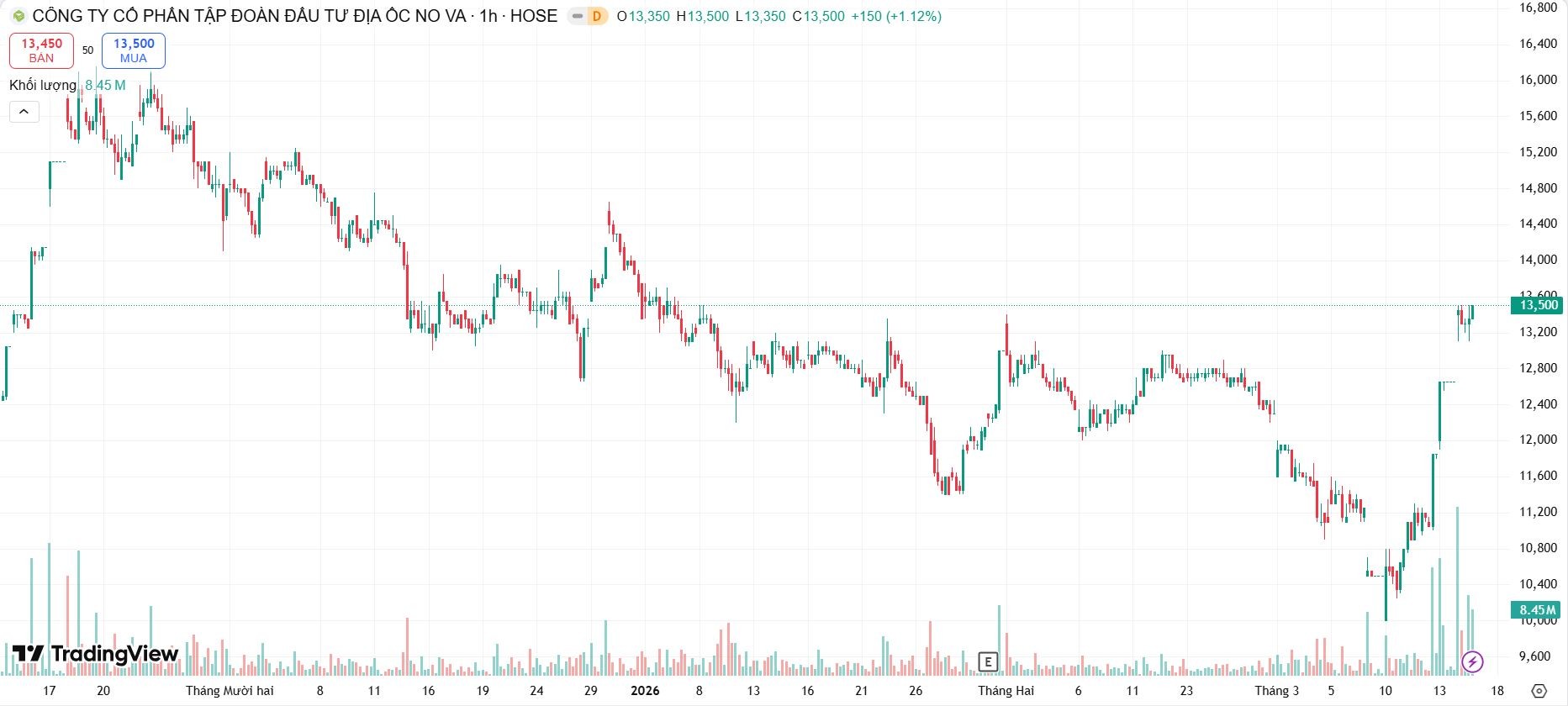Ông Bùi Cao Nhật Quân tái xuất tại Novaland