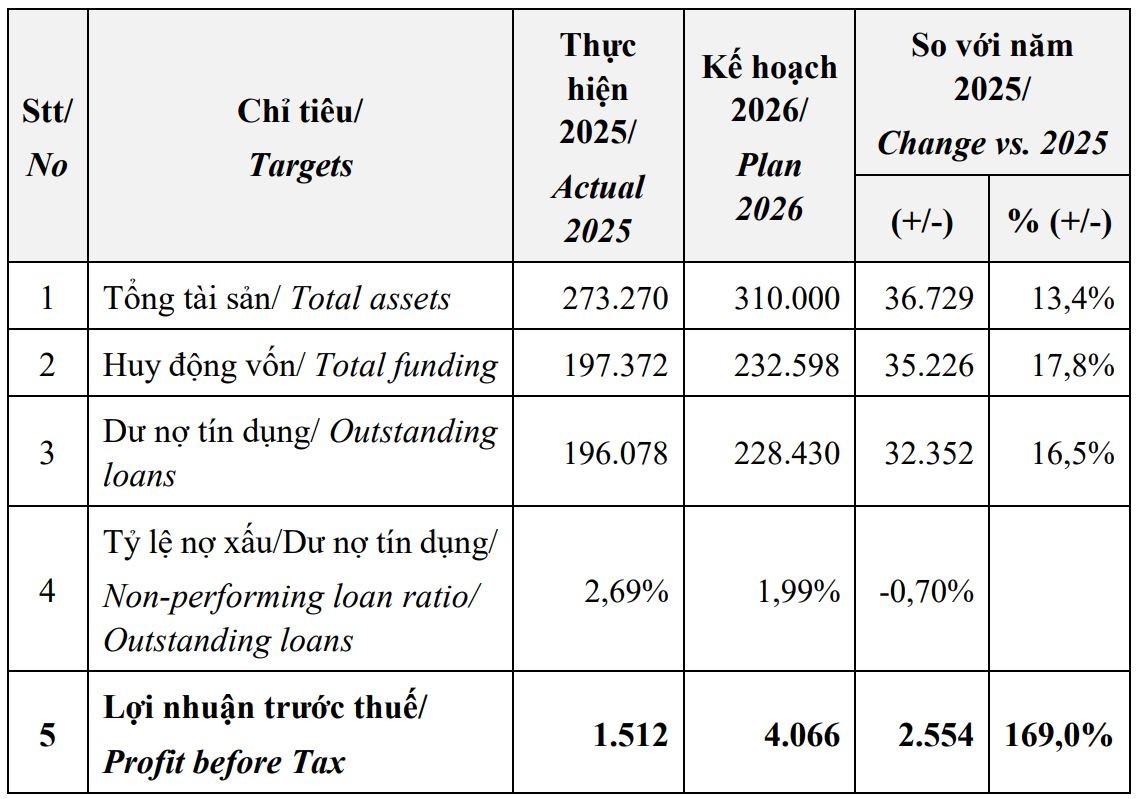Eximbank đặt mục tiêu lợi nhuận tăng 169%, tài sản vượt 300.000 tỷ đồng