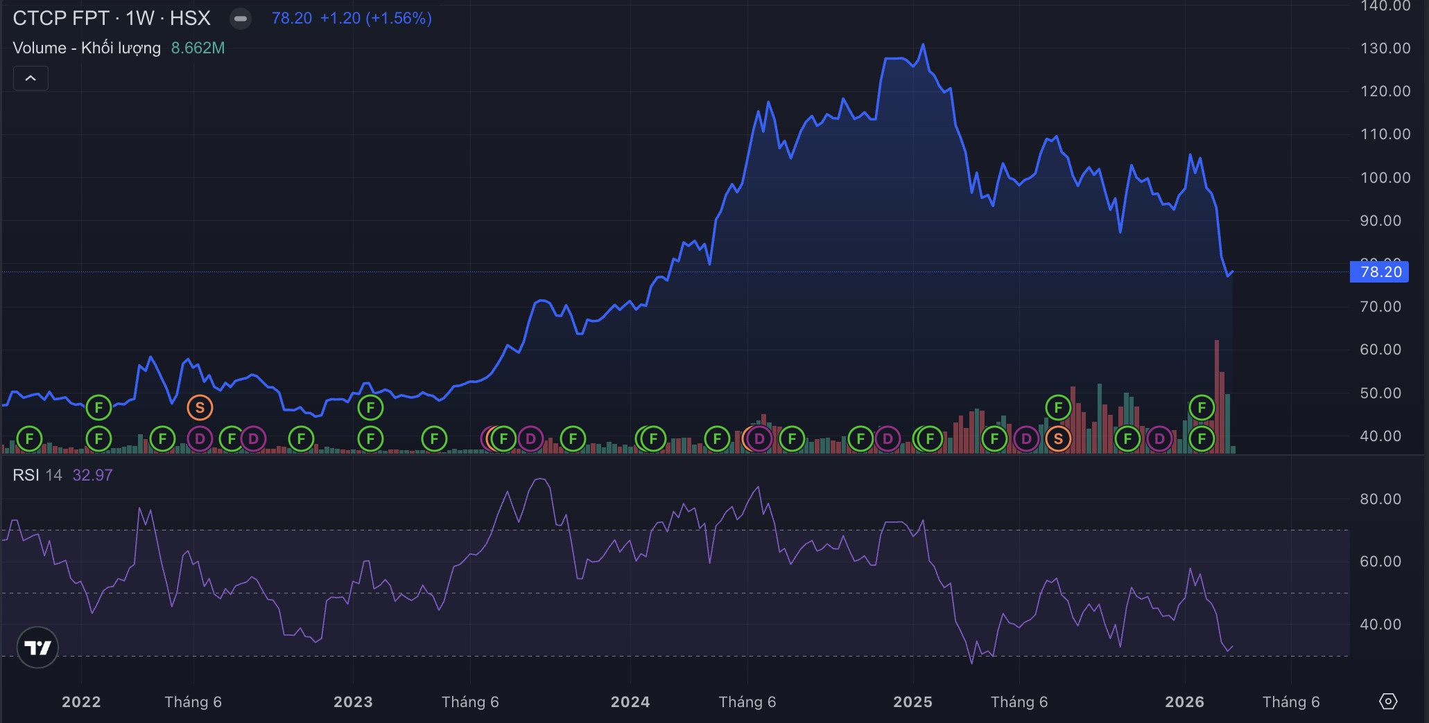 Cổ phiếu FPT về đáy 2 năm, 'hở room ngoại' kỷ lục