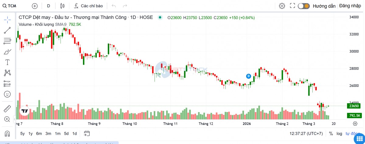 Savimex kỳ vọng lợi nhuận năm 2026 tăng gấp 3 lần