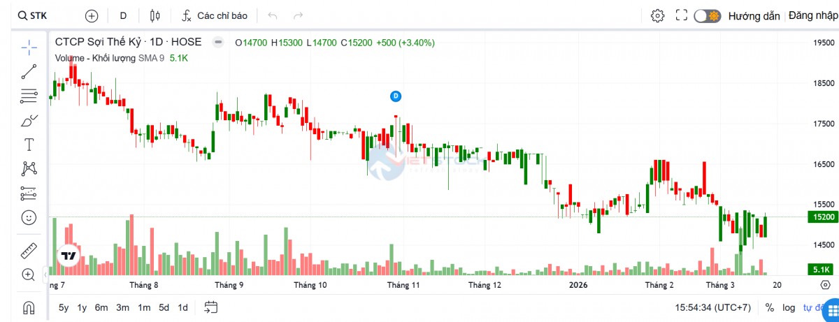 Mirae Asset kỳ vọng lợi nhuận Sợi Thế Kỷ bật tăng từ năm 2026 nhờ Unitex
