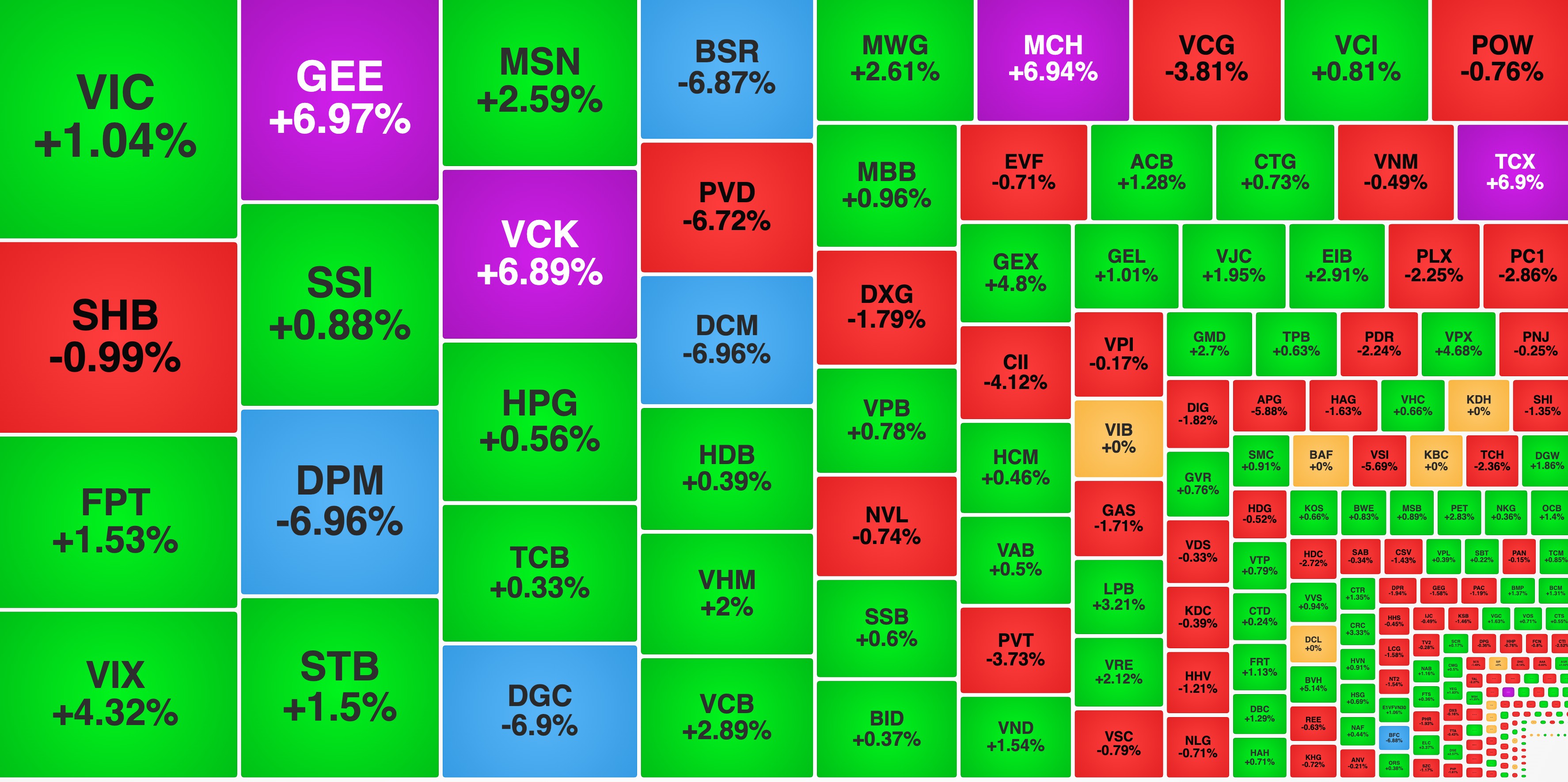 DGC 'chất sàn' cuối phiên, VCK tăng trần phiên thứ hai