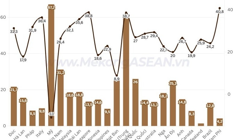 Mỹ tiếp tục là thị trường xuất khẩu lớn nhất của Trung Quốc