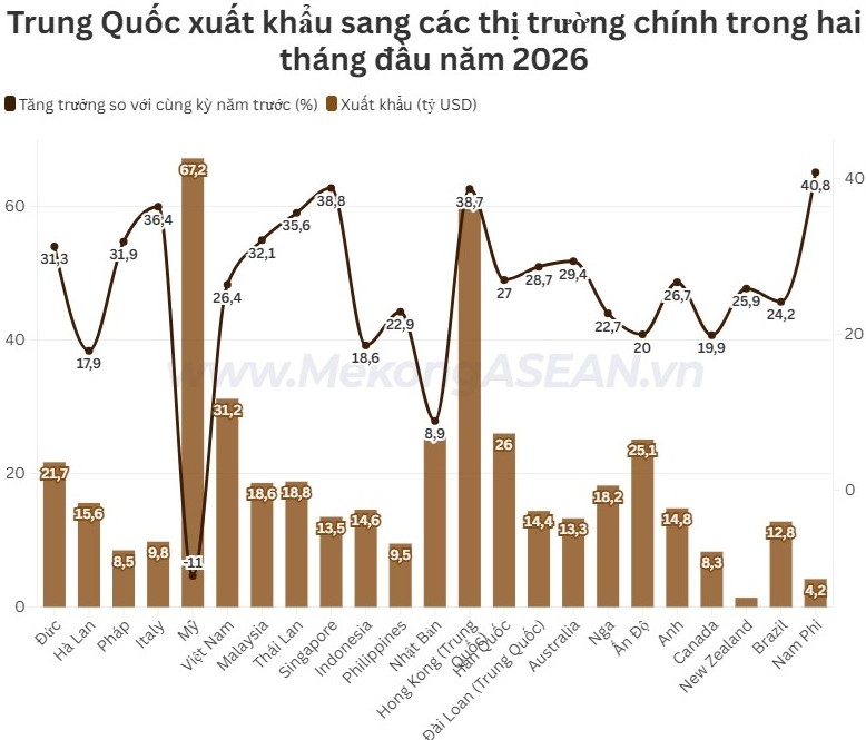 Mỹ tiếp tục là thị trường xuất khẩu lớn nhất của Trung Quốc