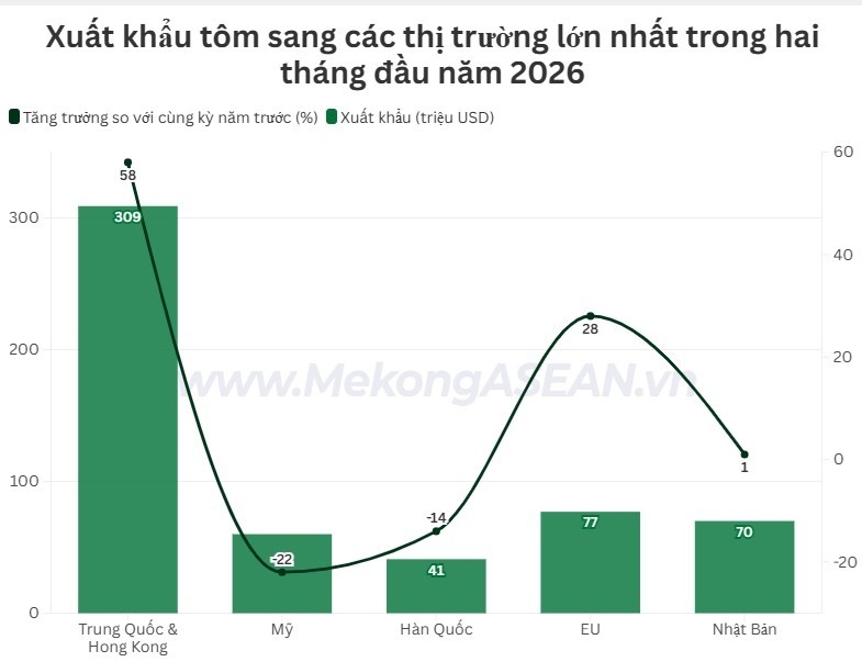 Xuất khẩu tôm Việt Nam sang Trung Quốc tăng 58%