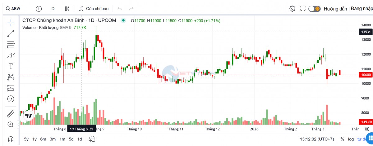 ABS đặt kế hoạch năm 2026 lãi 600 tỷ đồng, mở rộng tự doanh để tăng tốc