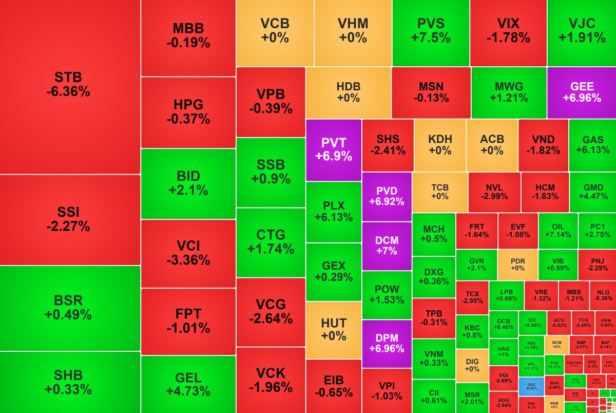 Cổ phiếu dầu khí và phân bón được 'bắt đáy', STB giảm mạnh