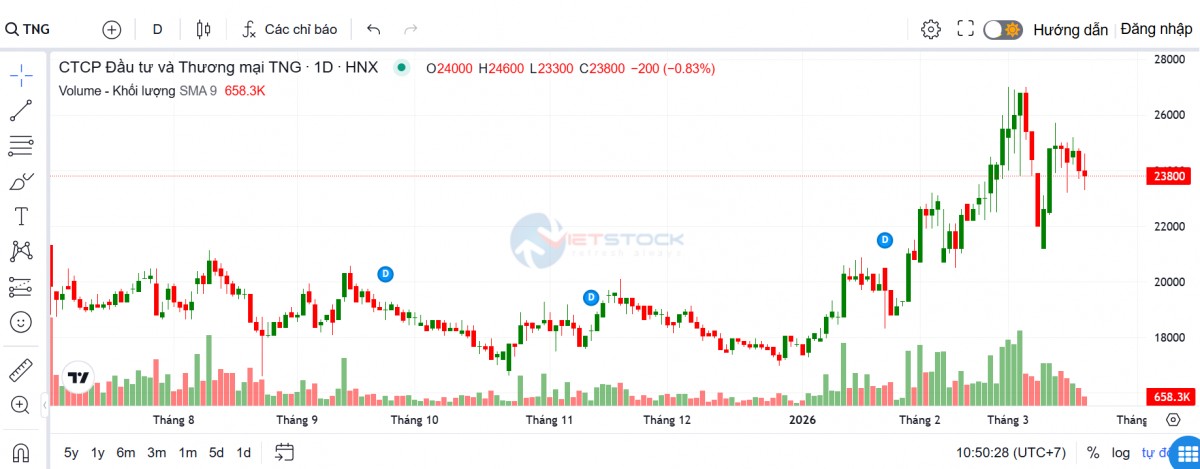 Phó Chủ tịch TNG chi gần 100 tỷ mua cổ phiếu công ty