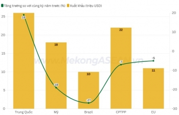 Xuất khẩu cá tra sang Trung Quốc tăng mạnh, sang Mỹ giảm hai con số