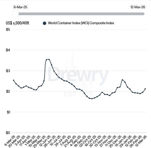 Hải An và VSICO điều chỉnh tăng cước vận tải biển