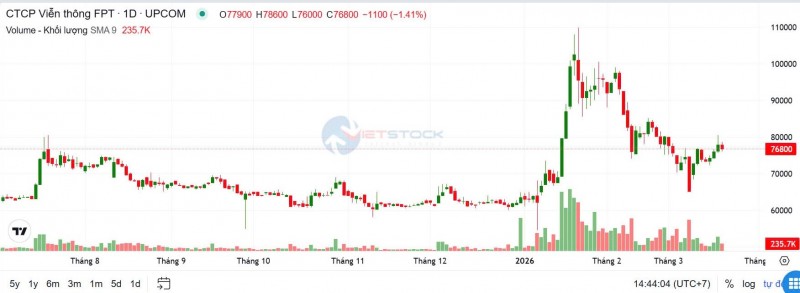 FPT chuyển FPT Telecom thành công ty liên kết