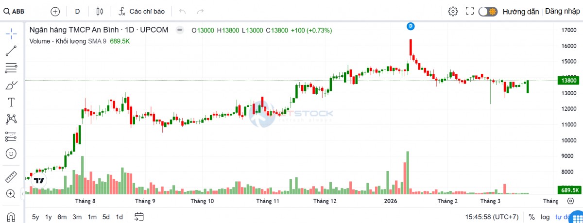 ABBank muốn thoái toàn bộ vốn tại công ty xử lý nợ ABBA